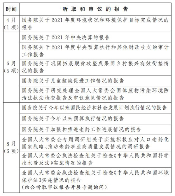 全国人大常委会2022年度监督工作计划