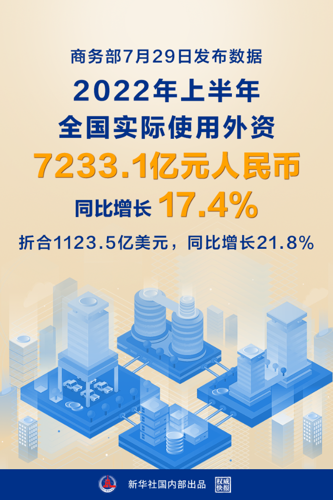 上半年我国吸收外资同比增长17.4%