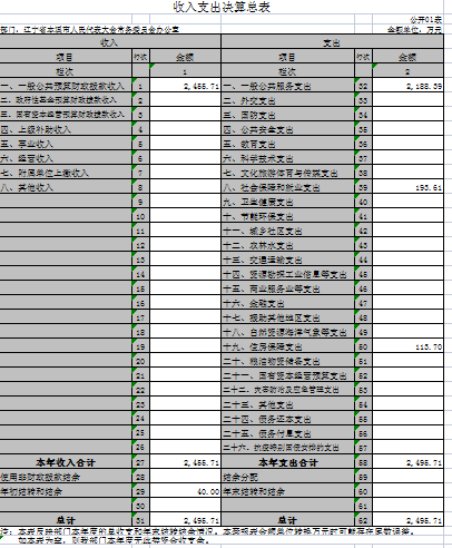 本溪市人大2021年度部门决算