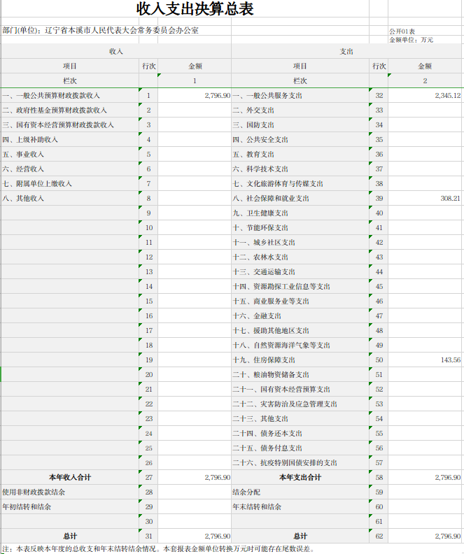 本溪市人大2022年部门决算公开